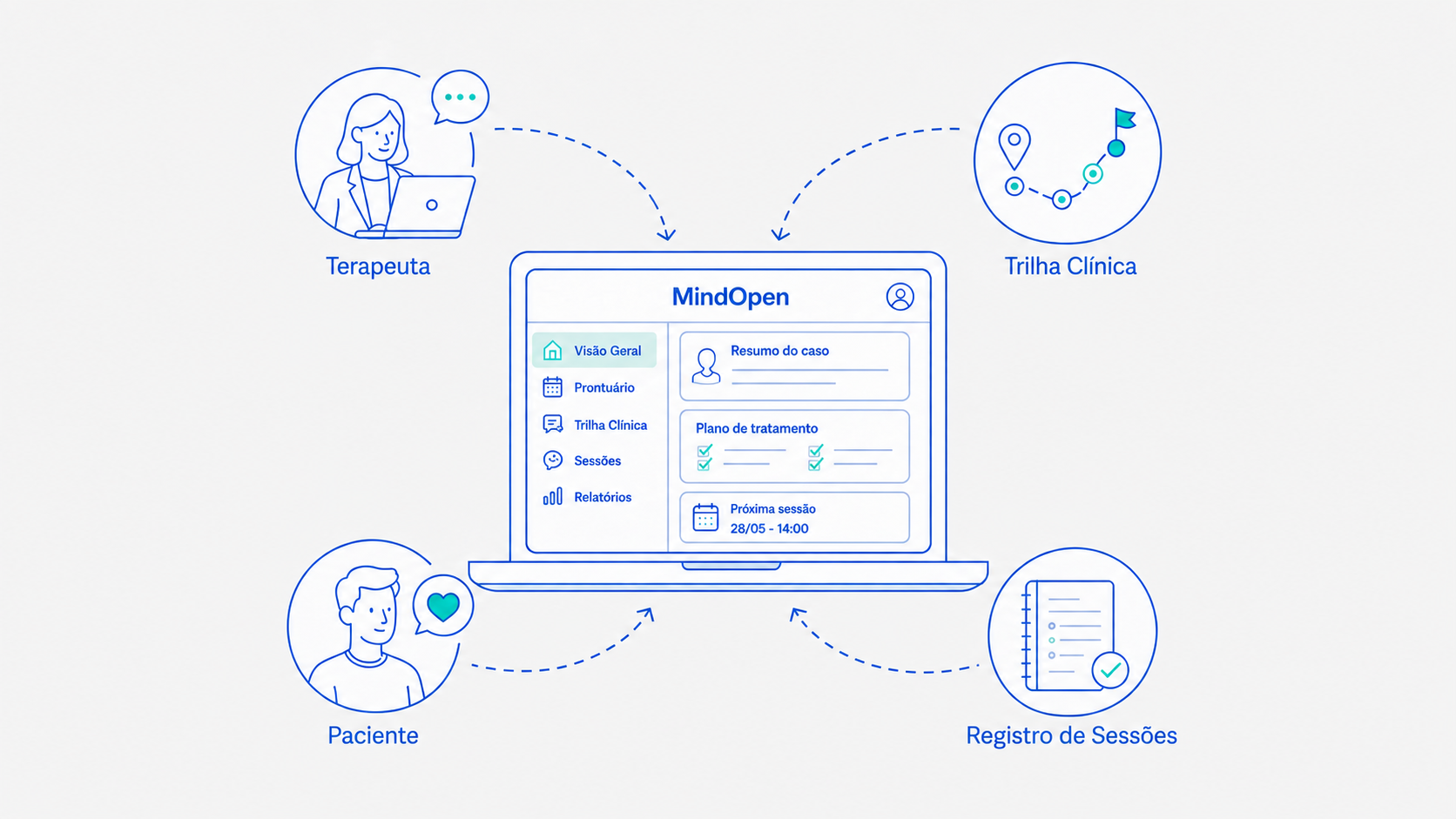Ilustração conectando prontuário, trilha clínica e registro de atendimento em um mesmo fluxo.
